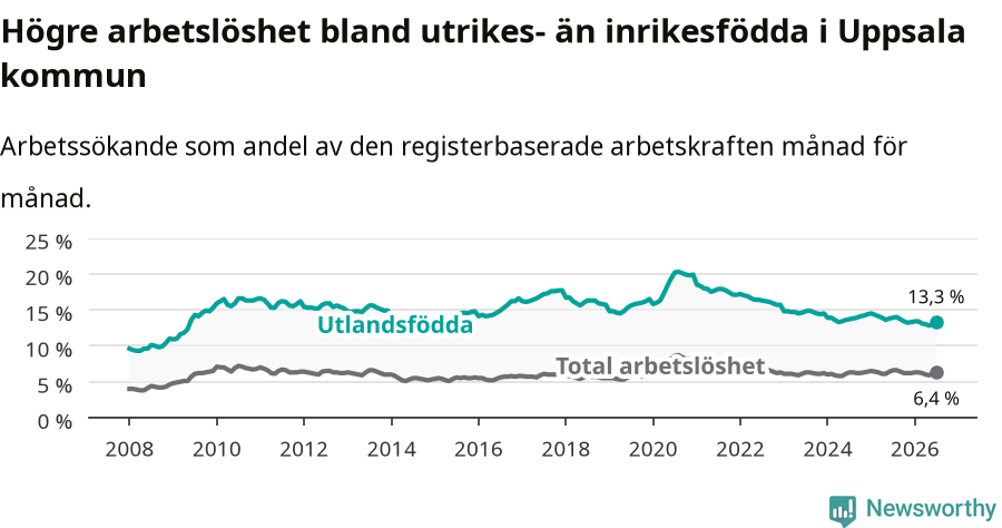 Graf: Skillnad i arbetslöshet mellan utrikesfödda och hela befolkningen i Uppsala kommun