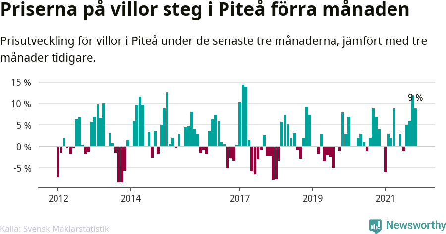 Graf: Prisutveckling för villor i Piteå kommun