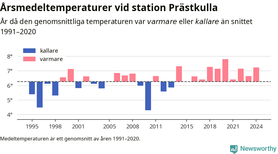 Diagram som år för år visar årsmedeltemperaturens avvikelse från de senaste 30 årens medelvärde.