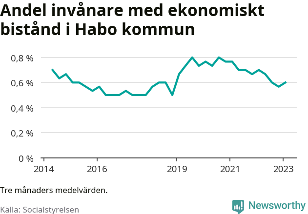 Graf över andelen biståndstagare per tremånadersperiod