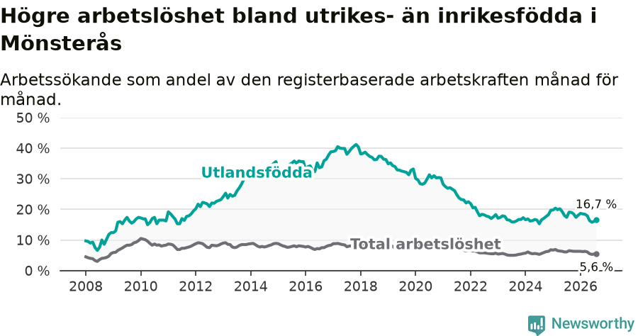 Graf: Skillnad i arbetslöshet mellan utrikesfödda och hela befolkningen i Mönsterås kommun