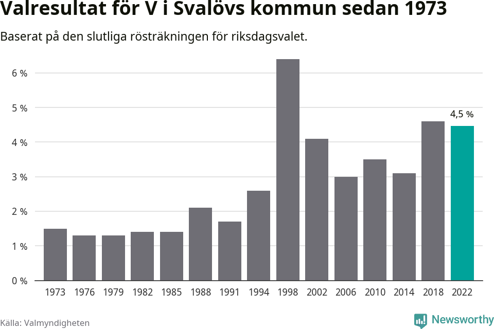 Vänsterpartiets resultat över tid
