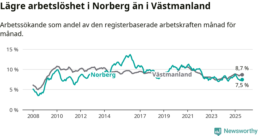 Graf: Arbetslöshet i Norbergs kommun och Västmanlands län