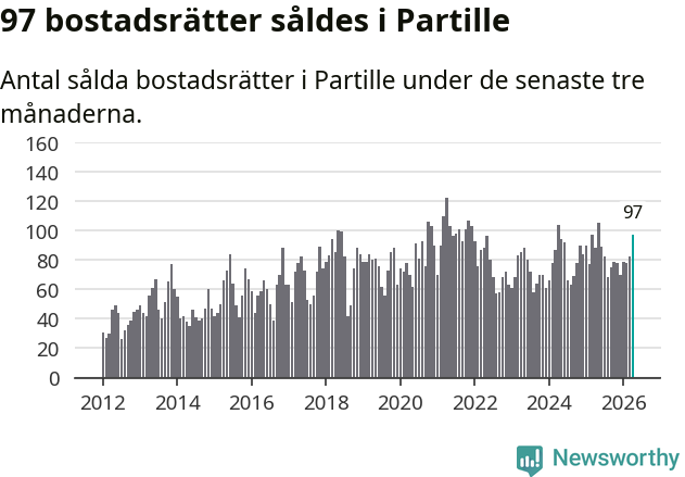 Graf: Antal sålda bostadsrätter i Partille kommun