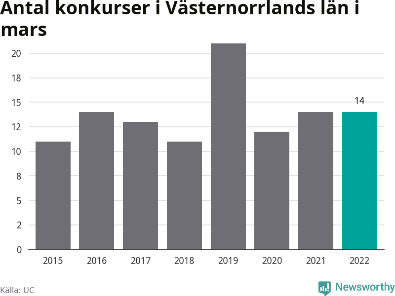 Graf: Antal konkurser i mars år för år i Västernorrlands län