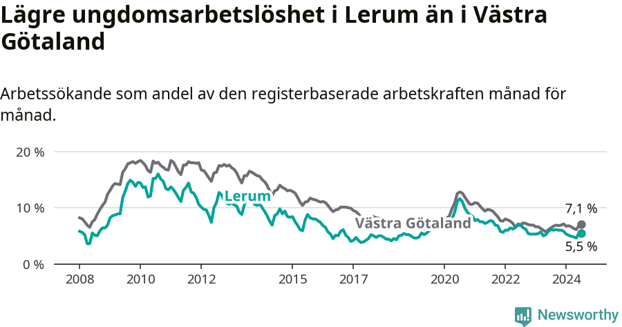Graf: Arbetslöshet bland unga i Lerums kommun och Västra Götalands län