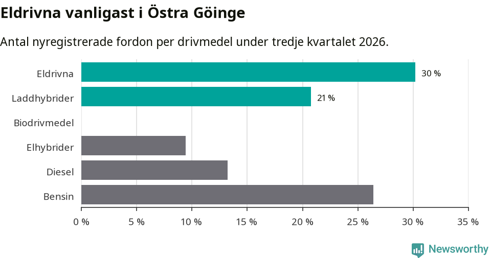 Graf: Antal nyregistrerade fordon per drivmedel