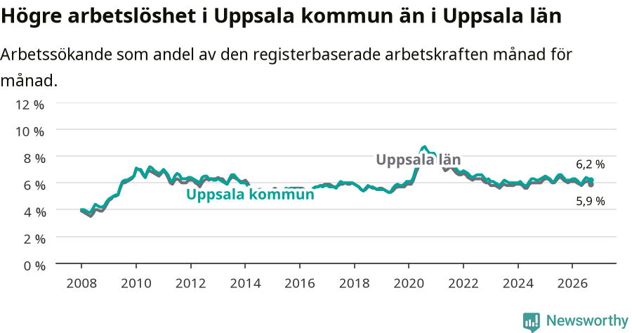 Graf: Arbetslöshet i Uppsala kommun och Uppsala län