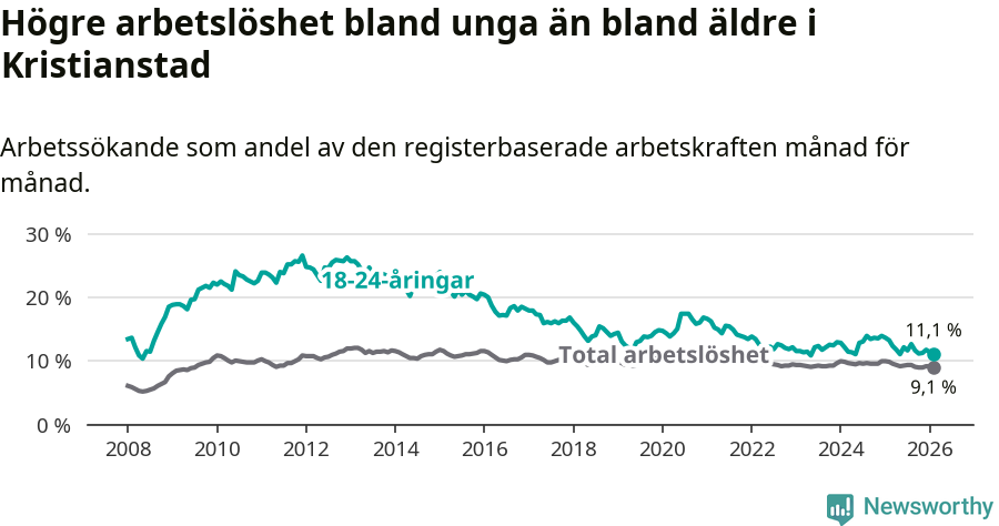 Graf: Skillnad i arbetslöshet mellan unga och hela befolkningen i Kristianstads kommun