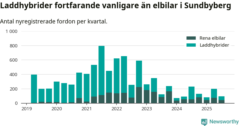 Graf: Antal nya laddhybrider och elbilar över tid