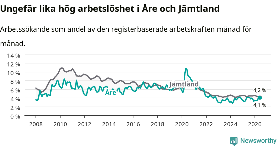 Graf: Arbetslöshet i Åre kommun och Jämtlands län