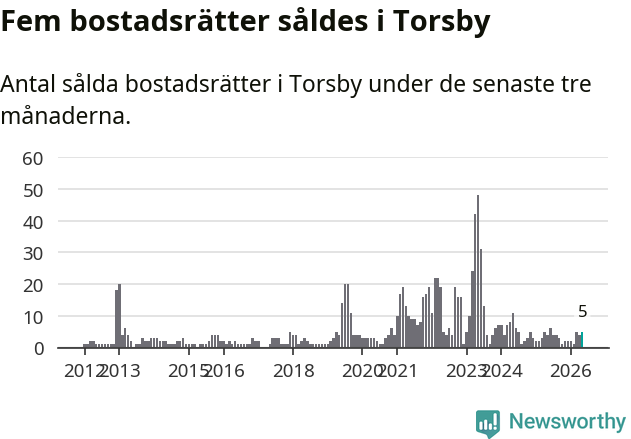 Graf: Antal sålda bostadsrätter i Torsby kommun