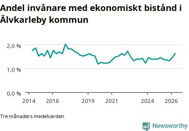 Graf över andelen biståndstagare per tremånadersperiod