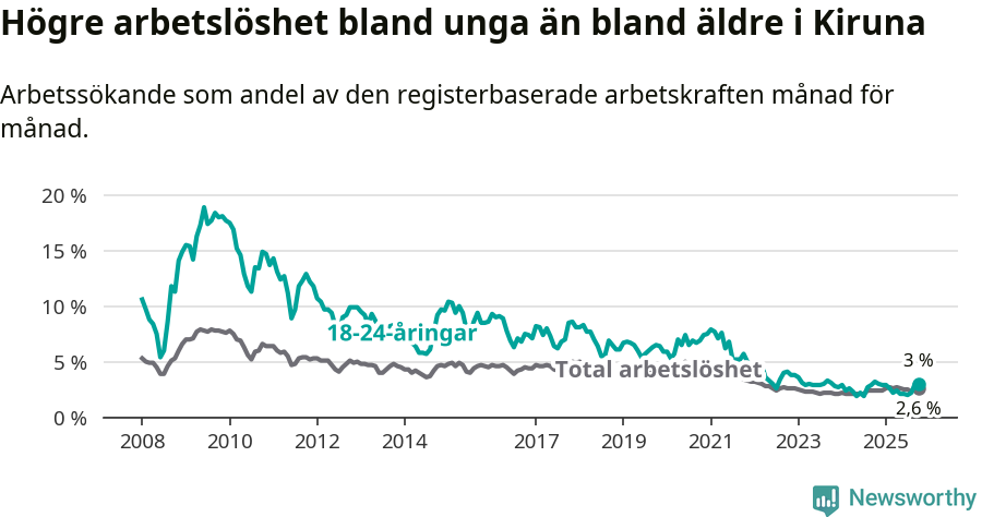 Graf: Skillnad i arbetslöshet mellan unga och hela befolkningen i Kiruna kommun