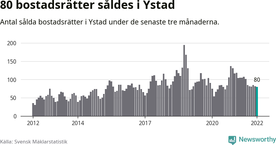 Graf: Antal sålda bostadsrätter i Ystads kommun