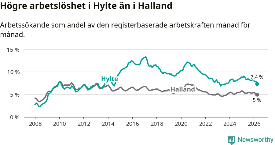 Graf: Arbetslöshet i Hylte kommun och Hallands län