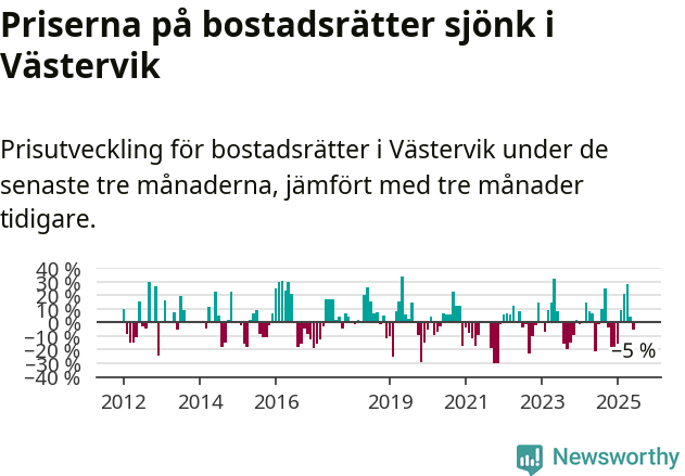 Graf: Prisutveckling för bostadsrätter i Västerviks kommun