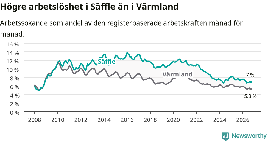 Graf: Arbetslöshet i Säffle kommun och Värmlands län