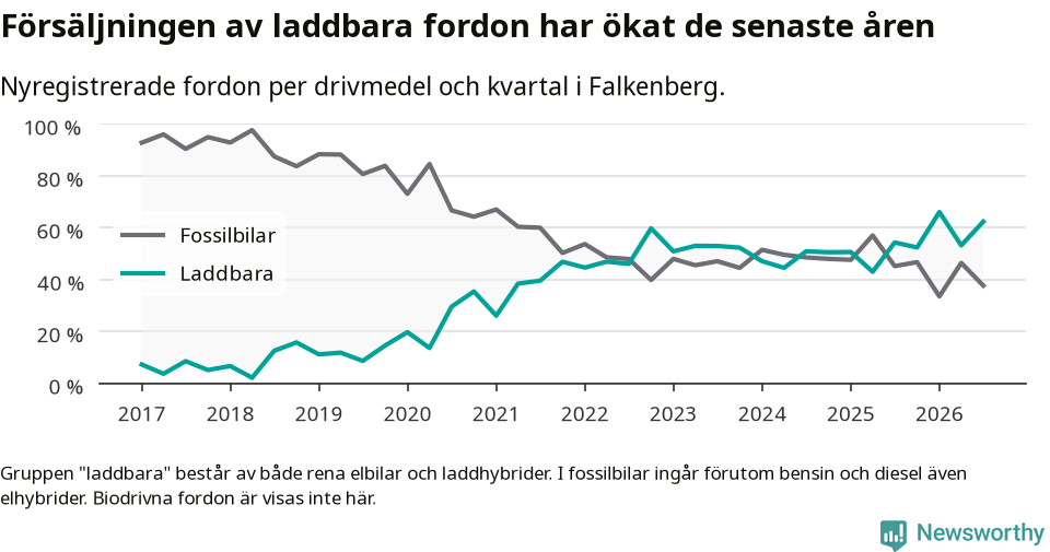 Graf: Andel laddbara bilar av alla nyregistreringar över tid
