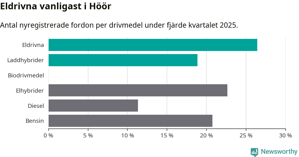Graf: Antal nyregistrerade fordon per drivmedel