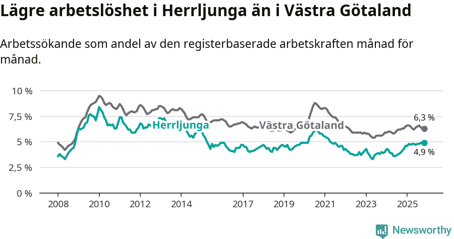 Graf: Arbetslöshet i Herrljunga kommun och Västra Götalands län