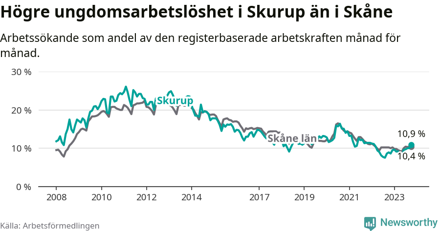 Graf: Arbetslöshet bland unga i Skurups kommun och Skåne län