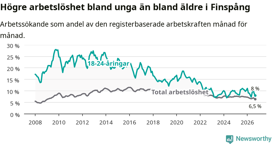 Graf: Skillnad i arbetslöshet mellan unga och hela befolkningen i Finspångs kommun