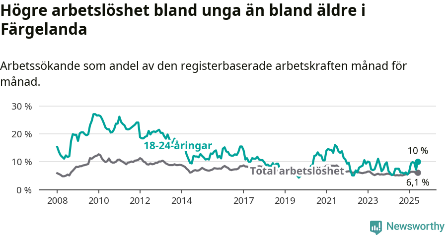 Graf: Skillnad i arbetslöshet mellan unga och hela befolkningen i Färgelanda kommun