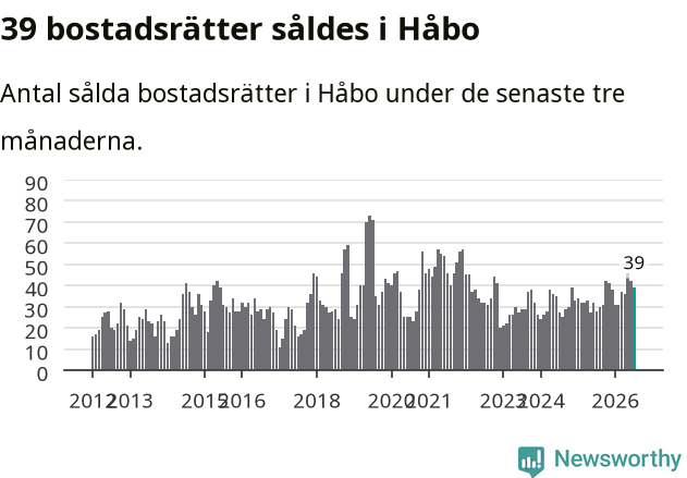 Graf: Antal sålda bostadsrätter i Håbo kommun