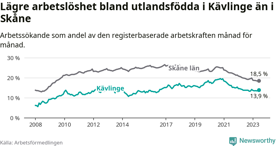 Graf: Arbetslöshet bland utrikesfödda i Kävlinge kommun och Skåne län