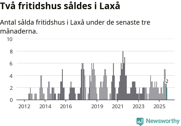 Graf: Antal sålda fritidshus i Laxå kommun
