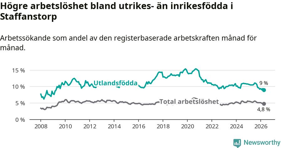 Graf: Skillnad i arbetslöshet mellan utrikesfödda och hela befolkningen i Staffanstorps kommun