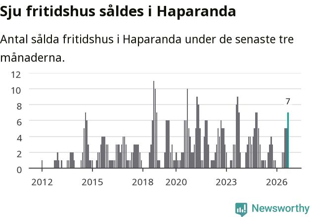 Graf: Antal sålda fritidshus i Haparanda kommun
