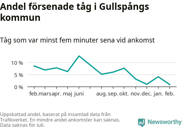 Graf över andel försenade tåg per månad