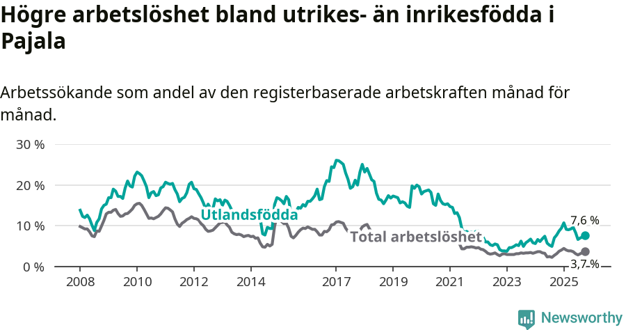 Graf: Skillnad i arbetslöshet mellan utrikesfödda och hela befolkningen i Pajala kommun
