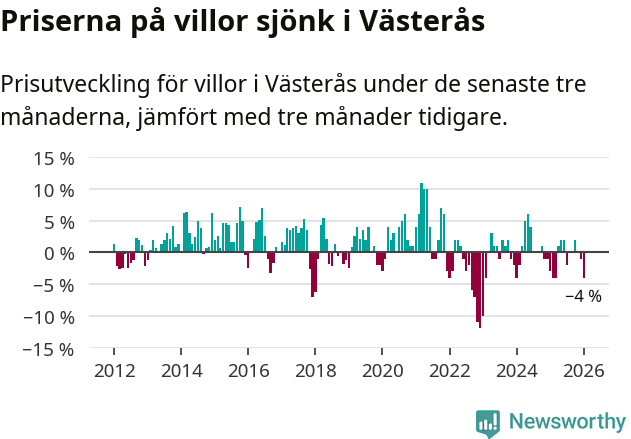 Graf: Prisutveckling för villor i Västerås kommun