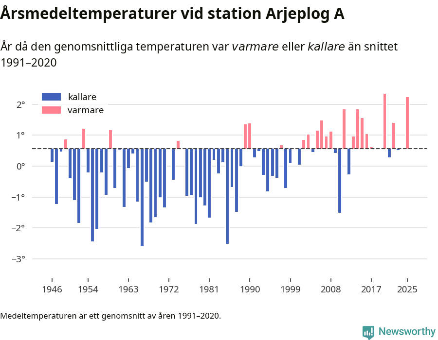 Diagram som år för år visar årsmedeltemperaturens avvikelse från de senaste 30 årens medelvärde.