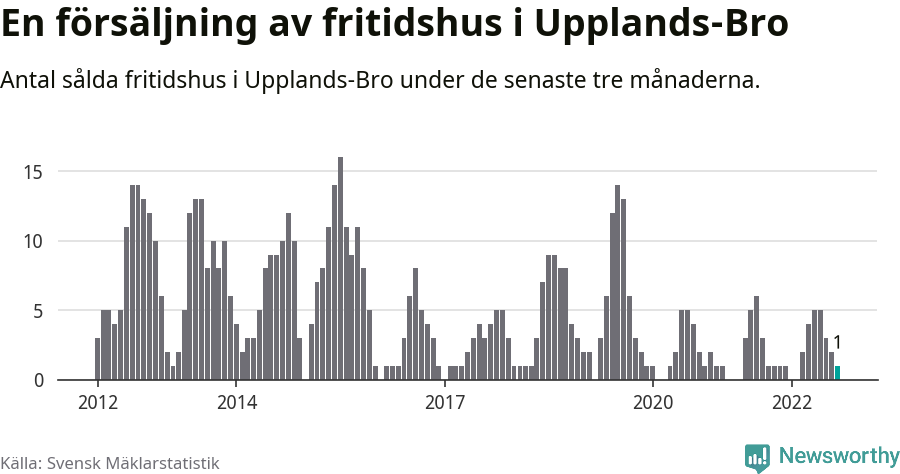 Graf: Antal sålda fritidshus i Upplands-Bro kommun