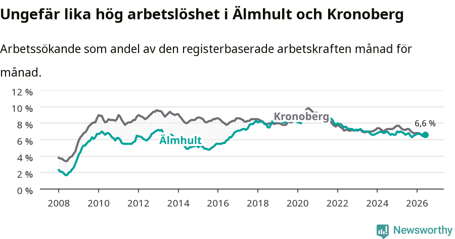 Graf: Arbetslöshet i Älmhults kommun och Kronobergs län
