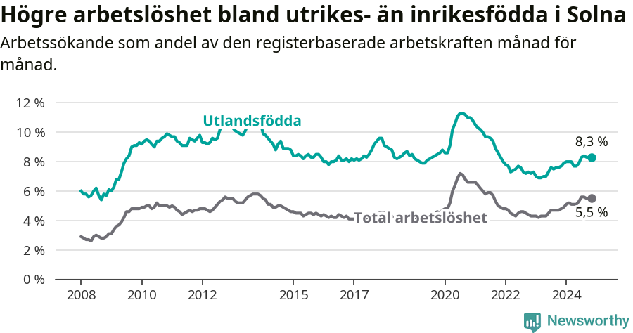 Graf: Skillnad i arbetslöshet mellan utrikesfödda och hela befolkningen i Solna kommun