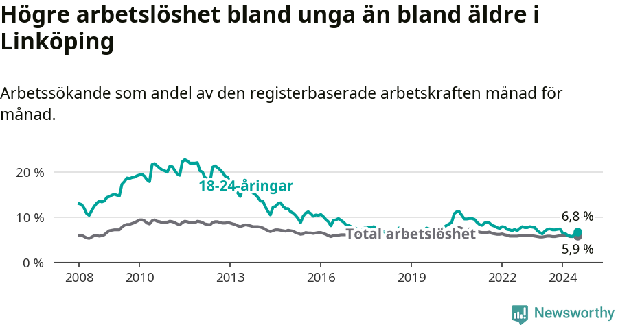 Graf: Skillnad i arbetslöshet mellan unga och hela befolkningen i Linköpings kommun