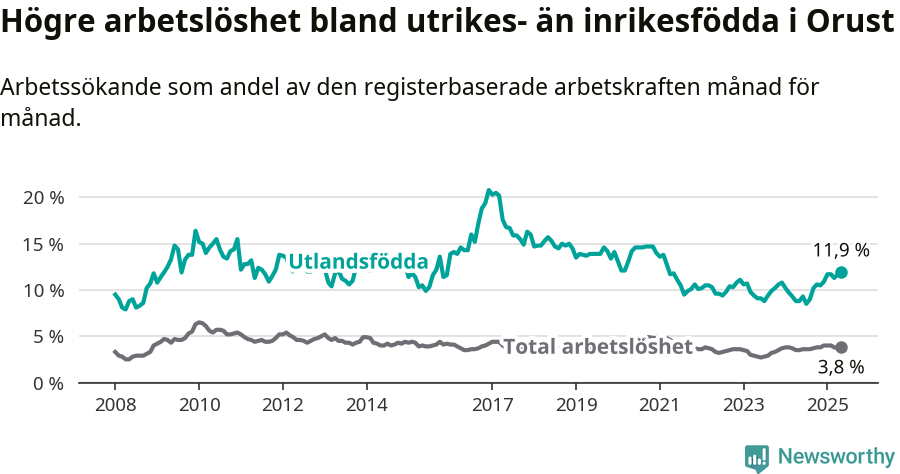 Graf: Skillnad i arbetslöshet mellan utrikesfödda och hela befolkningen i Orusts kommun