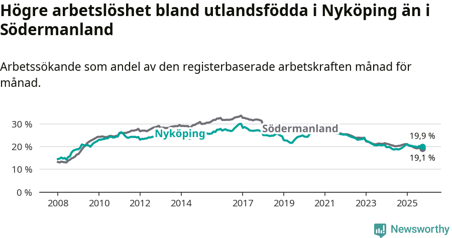 Graf: Arbetslöshet bland utrikesfödda i Nyköpings kommun och Södermanlands län
