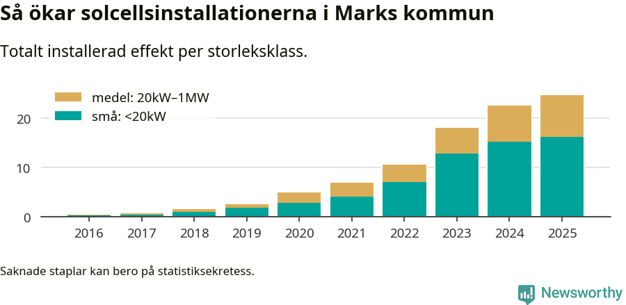 stapeldiagram som visar hur den totala effekten växer från år till år.