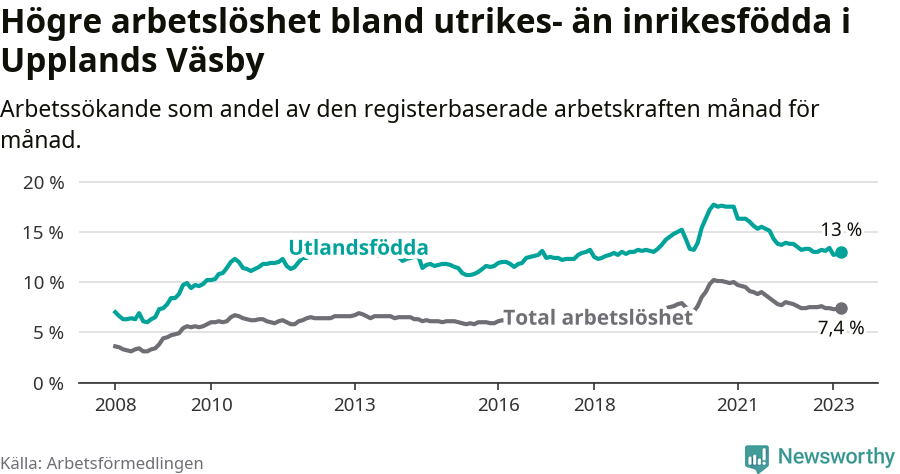 Graf: Skillnad i arbetslöshet mellan utrikesfödda och hela befolkningen i Upplands Väsby kommun