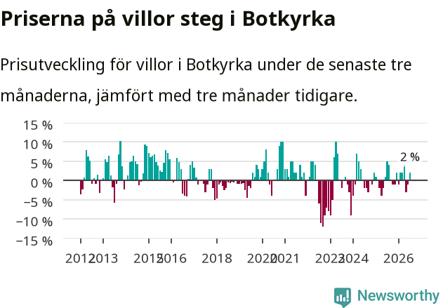 Graf: Prisutveckling för villor i Botkyrka kommun