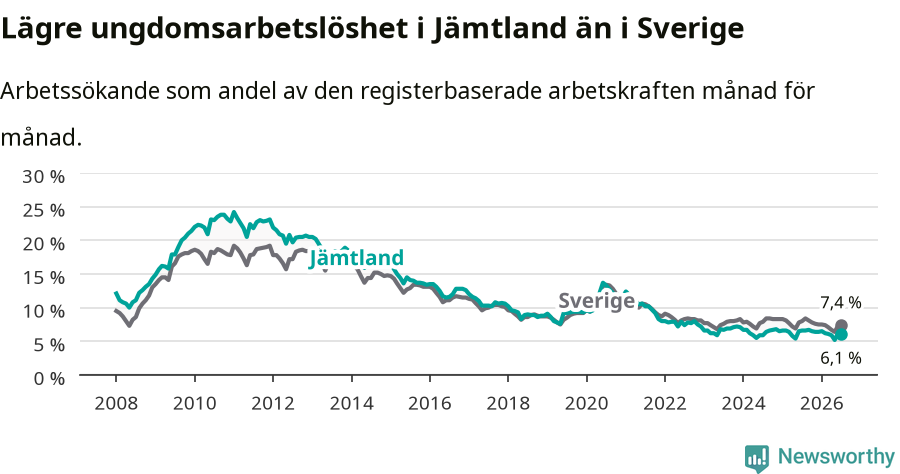 Graf: Arbetslöshet bland unga i Jämtlands län och Sverige
