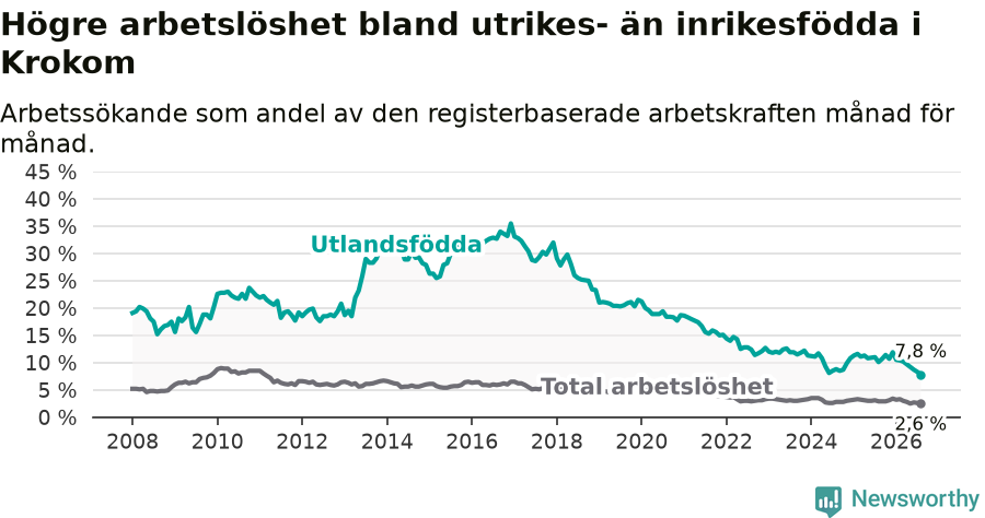Graf: Skillnad i arbetslöshet mellan utrikesfödda och hela befolkningen i Krokoms kommun