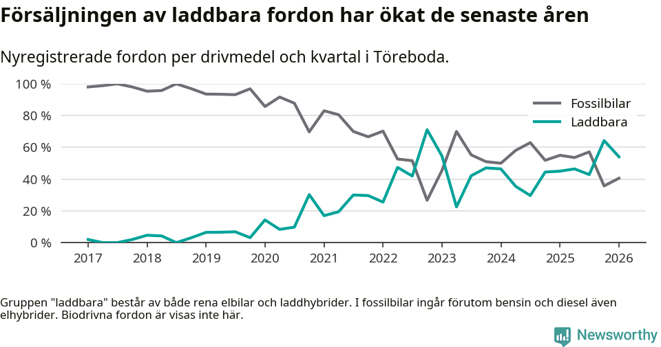 Graf: Andel laddbara bilar av alla nyregistreringar över tid