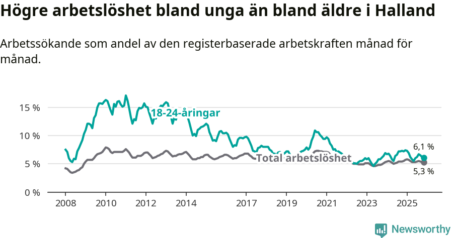 Graf: Skillnad i arbetslöshet mellan unga och hela befolkningen i Hallands län